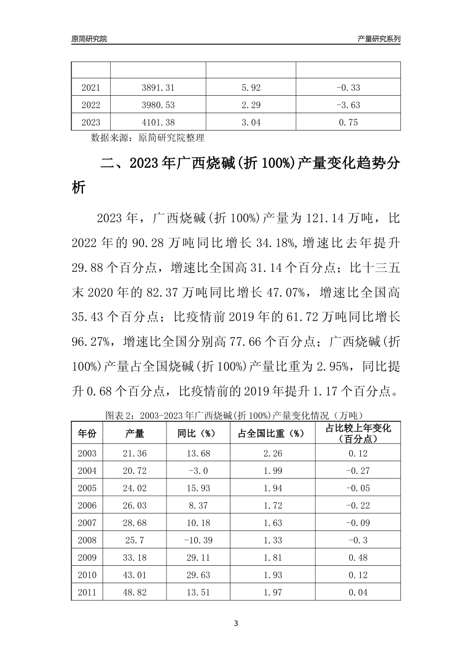 2023年广西烧碱(折100%)产量变化趋势分析报告_第3页