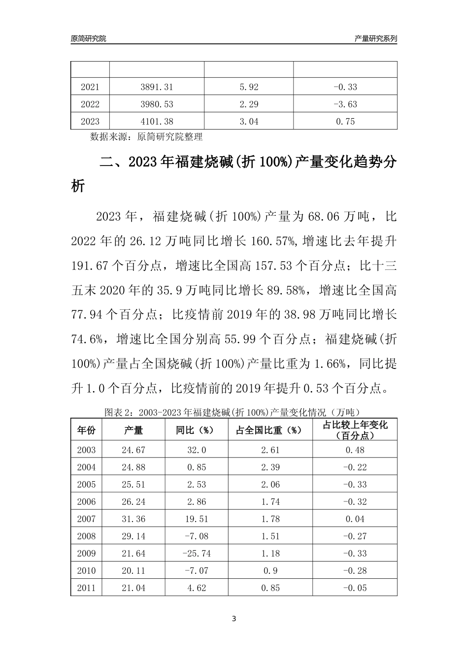 2023年福建烧碱(折100%)产量变化趋势分析报告_第3页