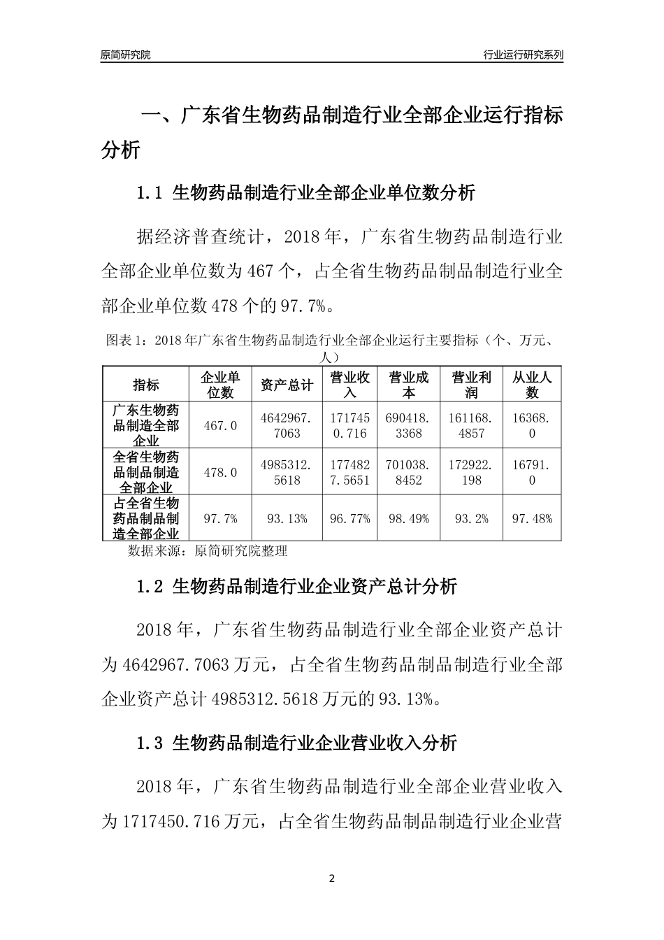 [行业年报]2018年广东省生物药品制造行业全部企业运行分析报告_第2页