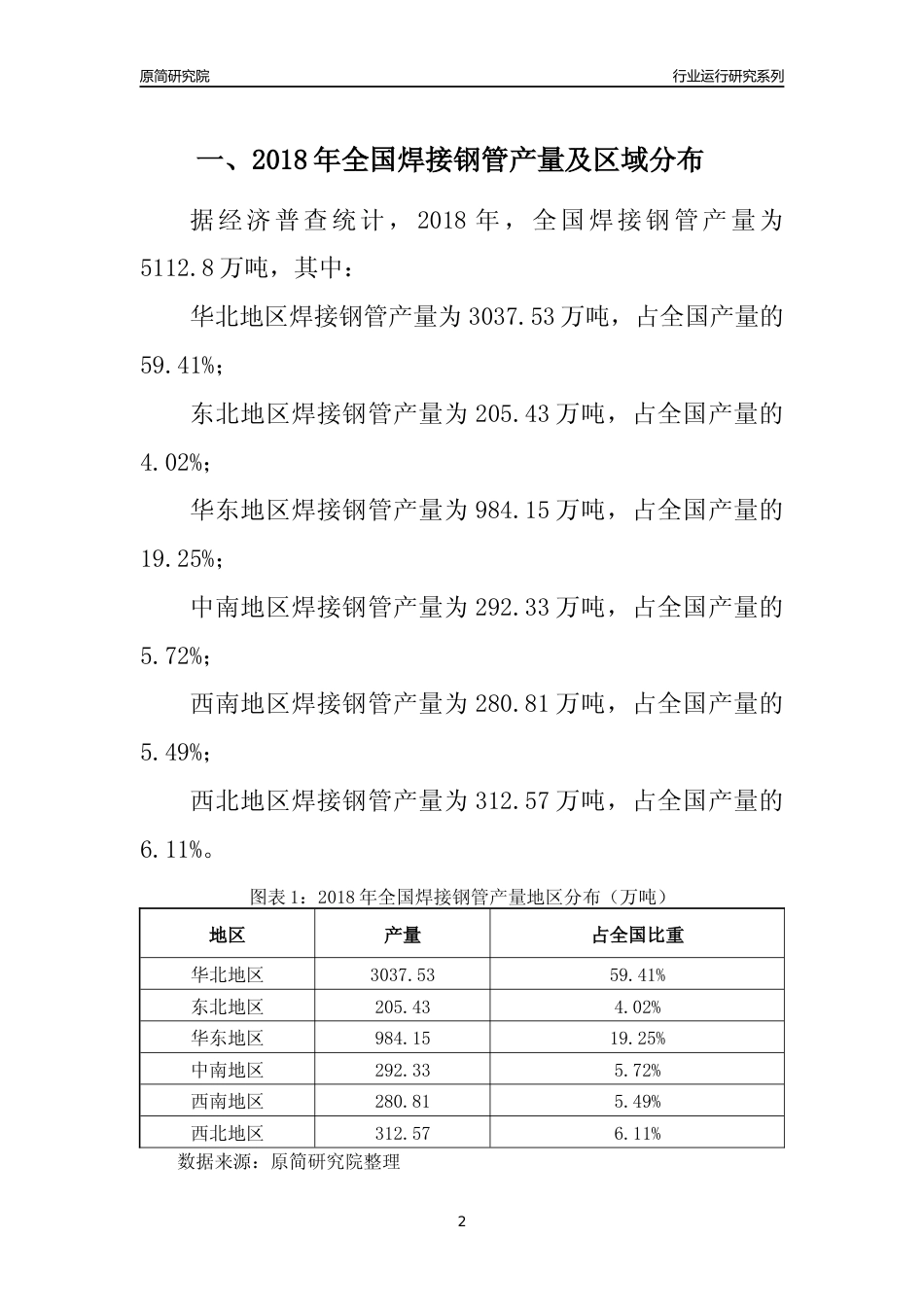 【产量年报】2018年全国焊接钢管产量及区域分布分析报告_第2页