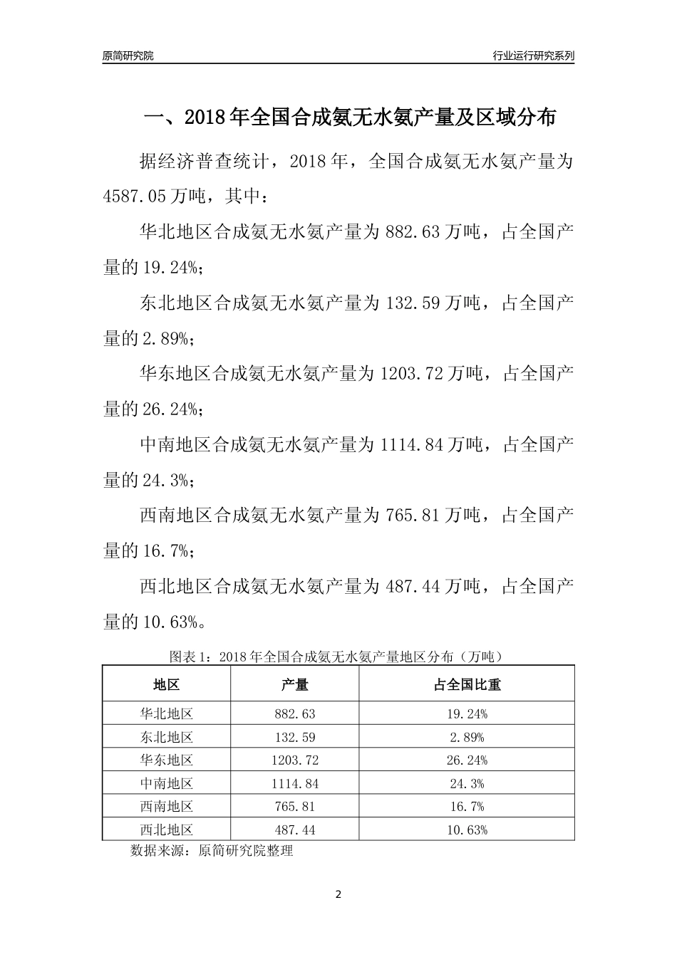 【产量年报】2018年全国合成氨无水氨产量及区域分布分析报告_第2页