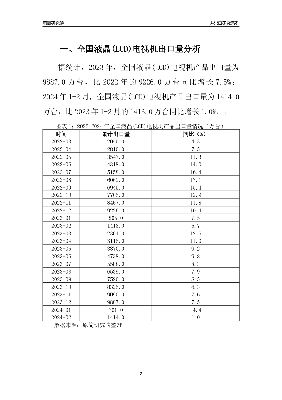 【出口分析】2023年全国液晶(LCD)电视机产品出口量及出口金额变化分析报告_第2页