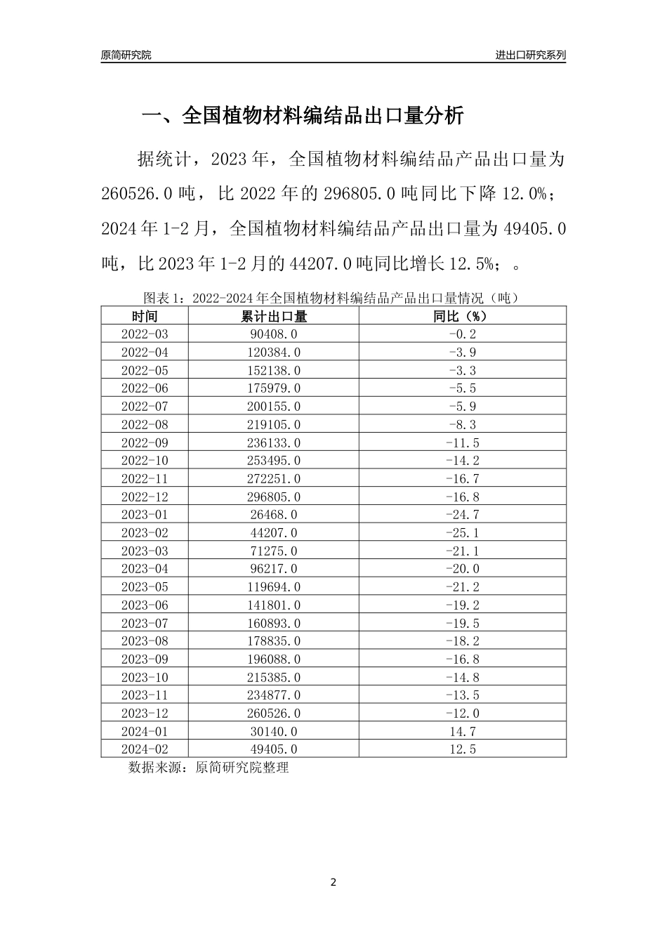 【出口分析】2023年全国植物材料编结品产品出口量及出口金额变化分析报告_第2页