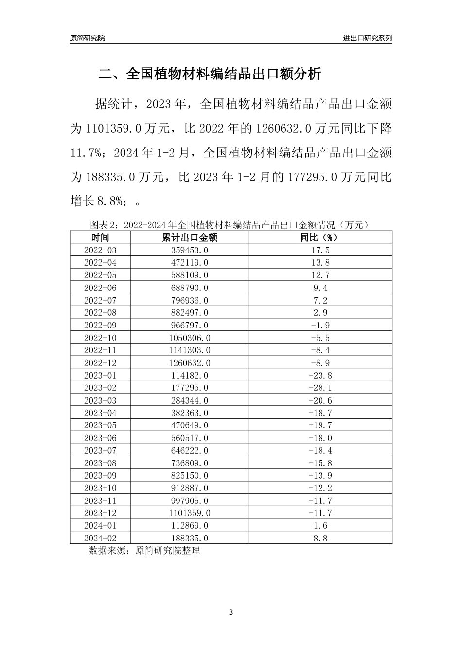 【出口分析】2023年全国植物材料编结品产品出口量及出口金额变化分析报告_第3页