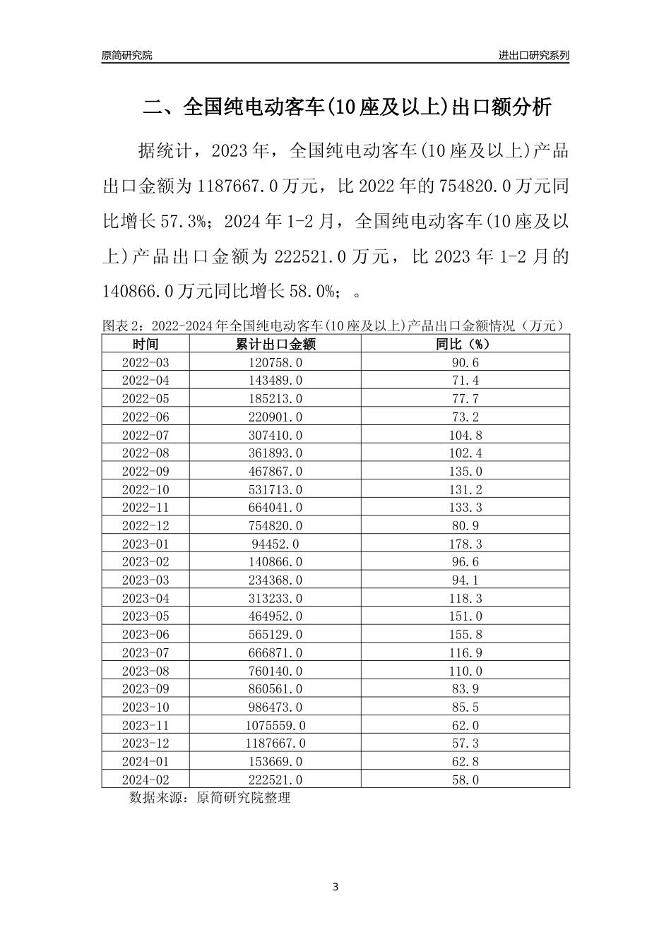 【出口分析】2023年全国纯电动客车(10座及以上)产品出口量及出口金额变化分析报告_第3页