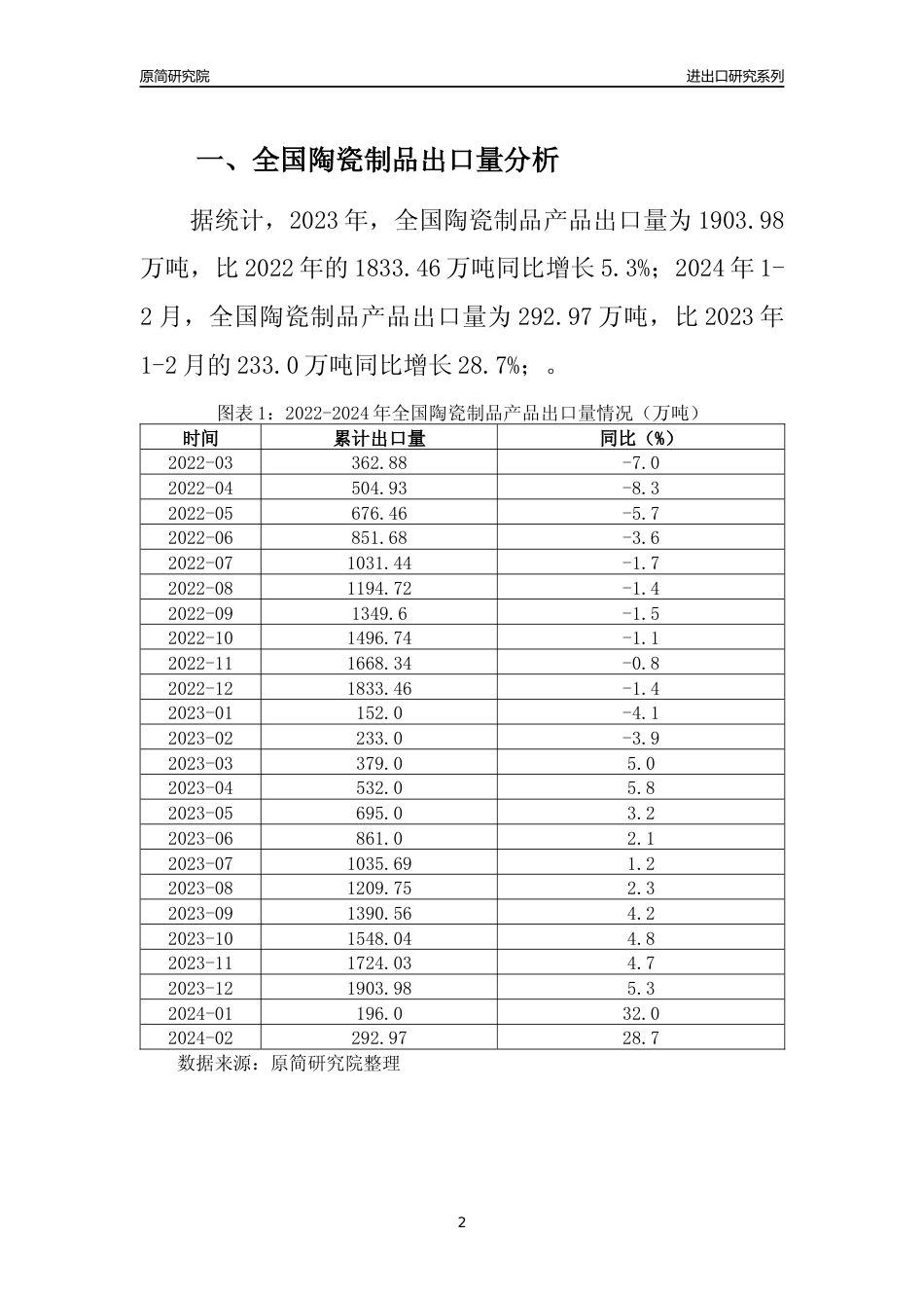 【出口分析】2023年全国陶瓷制品产品出口量及出口金额变化分析报告_第2页