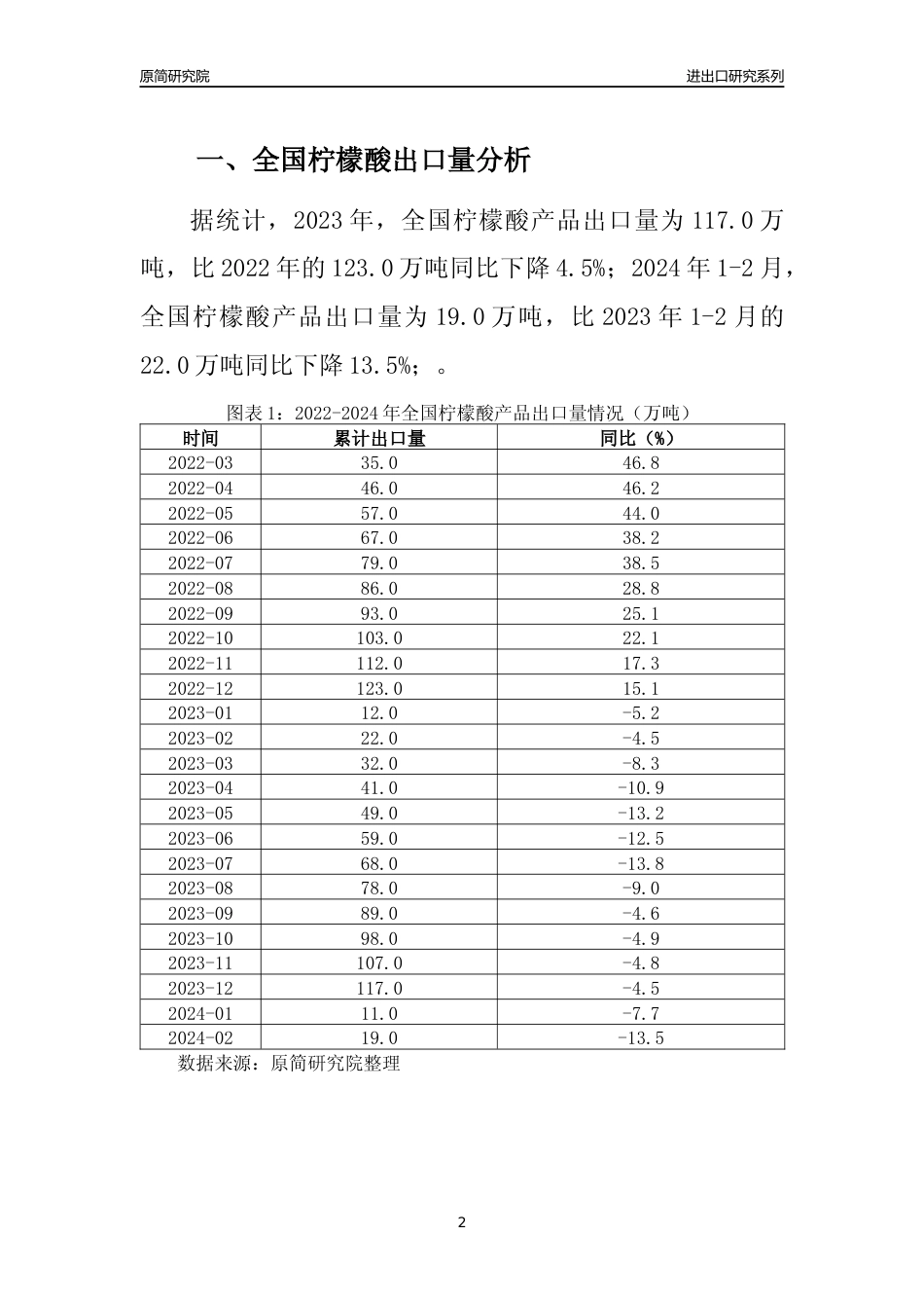 【出口分析】2023年全国柠檬酸产品出口量及出口金额变化分析报告_第2页