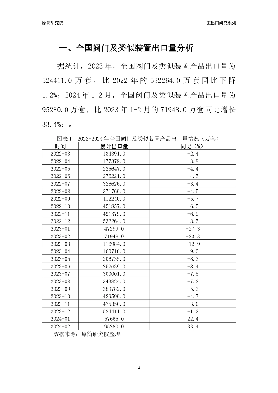 【出口分析】2023年全国阀门及类似装置产品出口量及出口金额变化分析报告_第2页