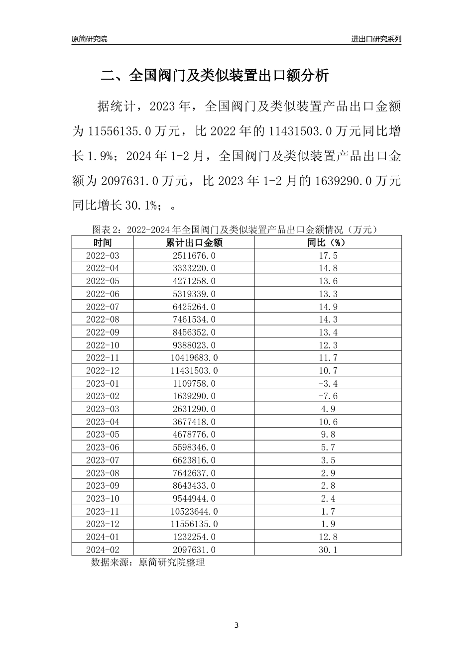 【出口分析】2023年全国阀门及类似装置产品出口量及出口金额变化分析报告_第3页