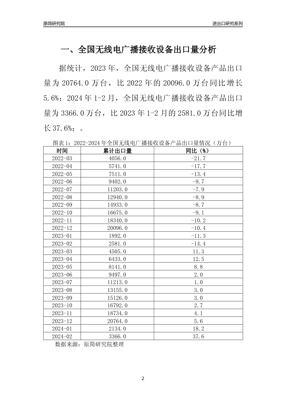 【出口分析】2023年全国无线电广播接收设备产品出口量及出口金额变化分析报告_第2页