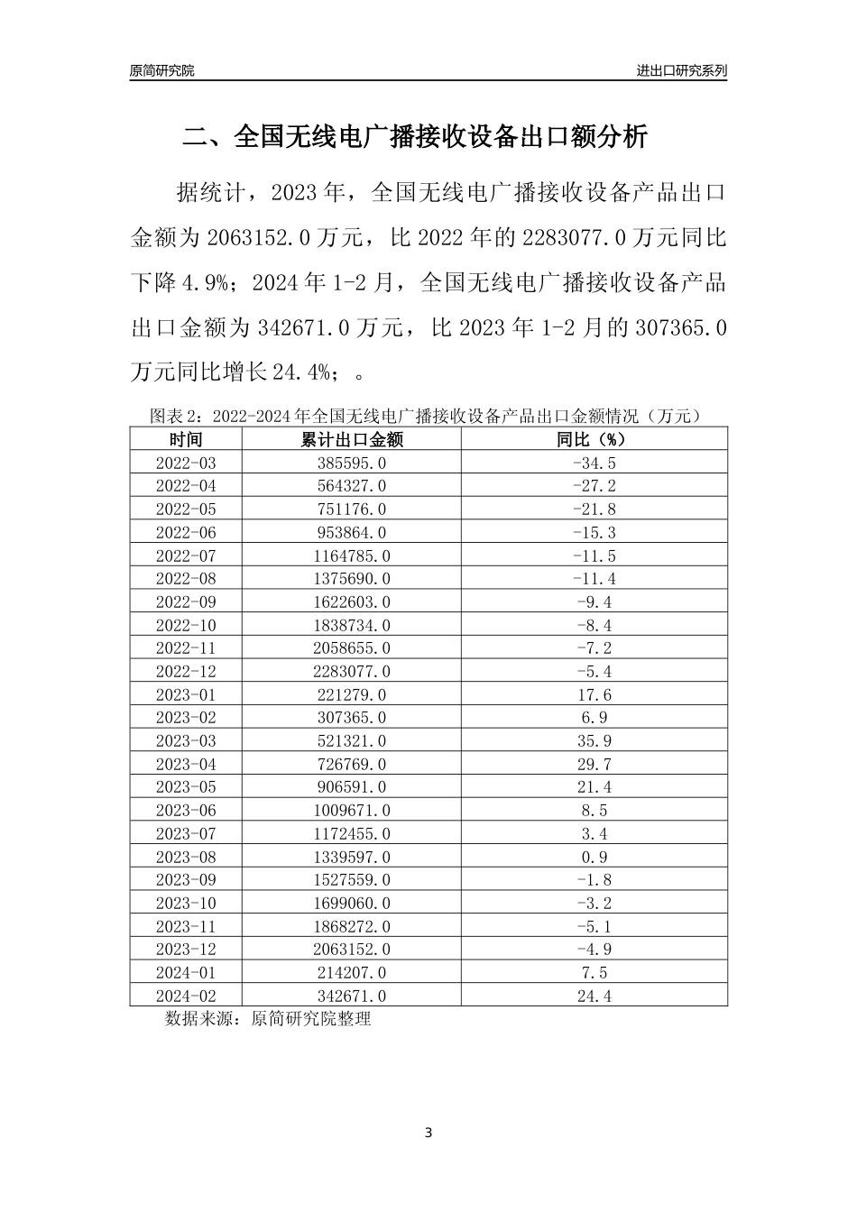 【出口分析】2023年全国无线电广播接收设备产品出口量及出口金额变化分析报告_第3页