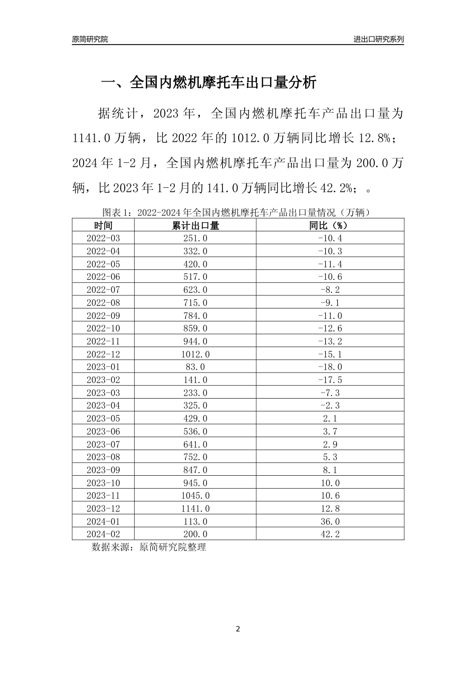 【出口分析】2023年全国内燃机摩托车产品出口量及出口金额变化分析报告_第2页