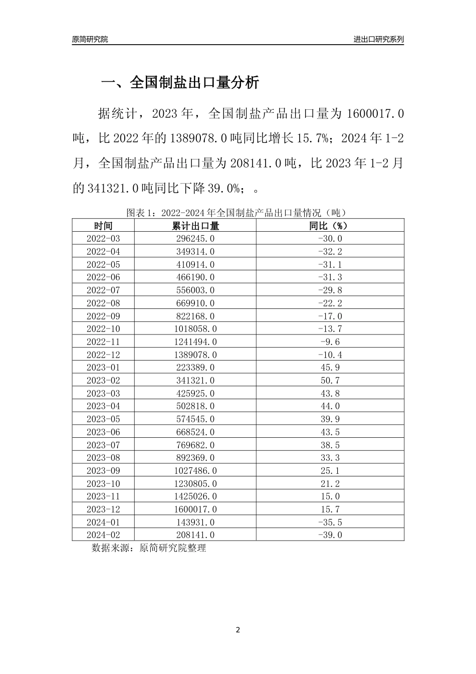 【出口分析】2023年全国制盐产品出口量及出口金额变化分析报告_第2页