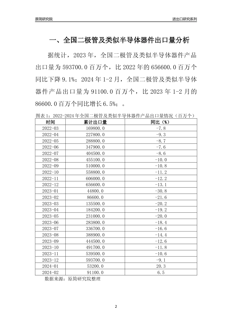 【出口分析】2023年全国二极管及类似半导体器件产品出口量及出口金额变化分析报告_第2页
