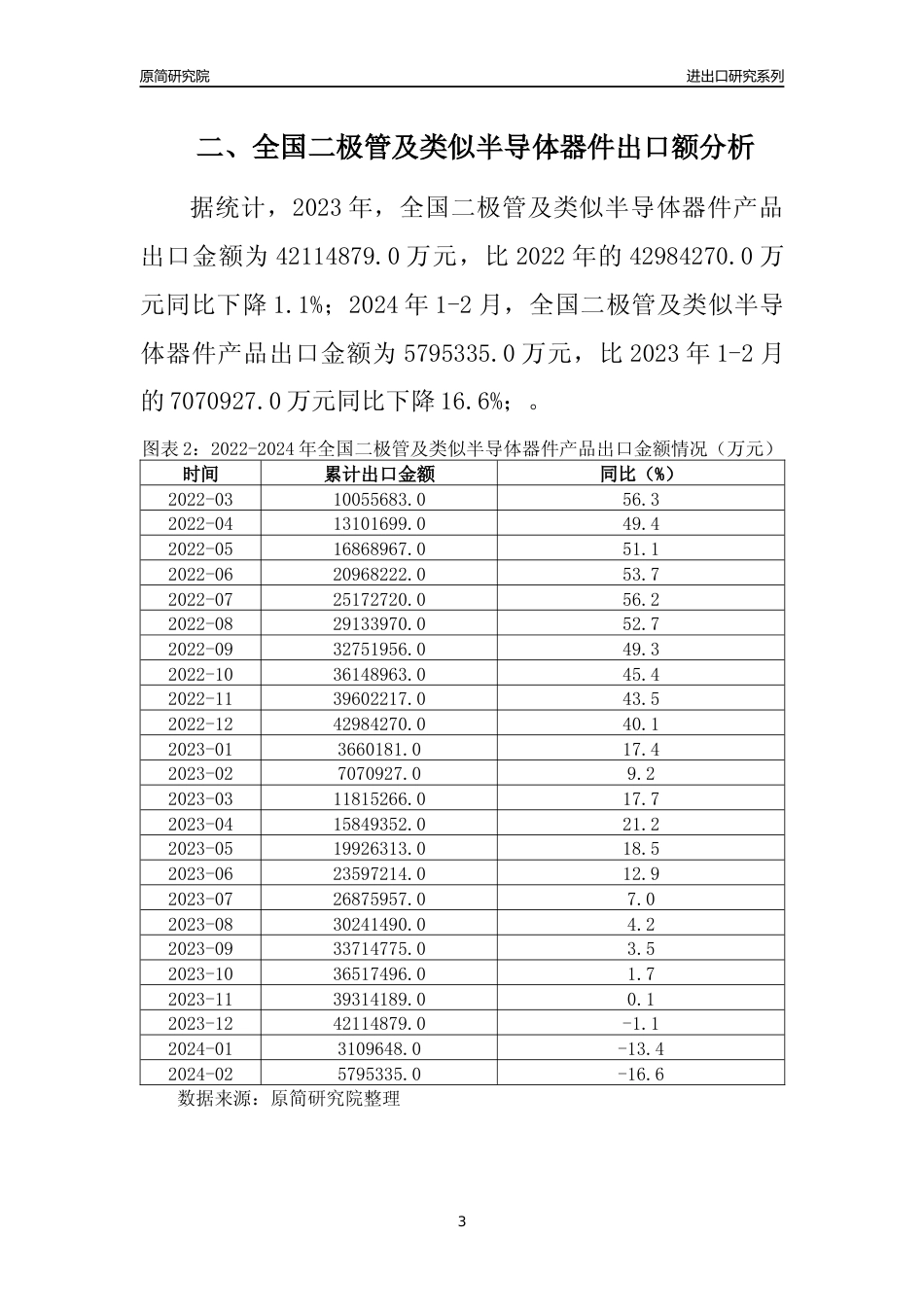 【出口分析】2023年全国二极管及类似半导体器件产品出口量及出口金额变化分析报告_第3页