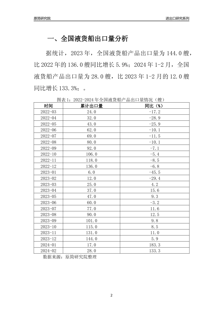【出口分析】2023年全国液货船产品出口量及出口金额变化分析报告_第2页