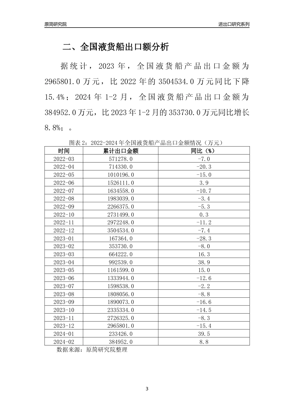 【出口分析】2023年全国液货船产品出口量及出口金额变化分析报告_第3页