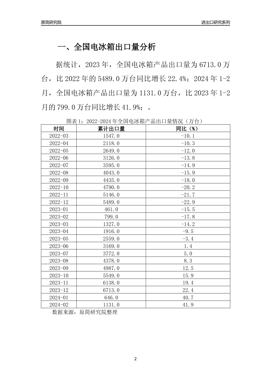 【出口分析】2023年全国电冰箱产品出口量及出口金额变化分析报告_第2页