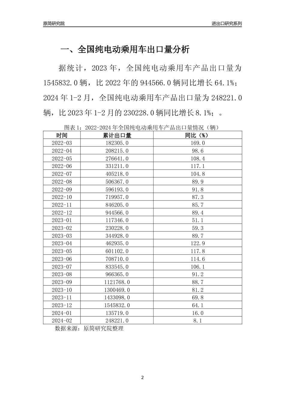 【出口分析】2023年全国纯电动乘用车产品出口量及出口金额变化分析报告_第2页