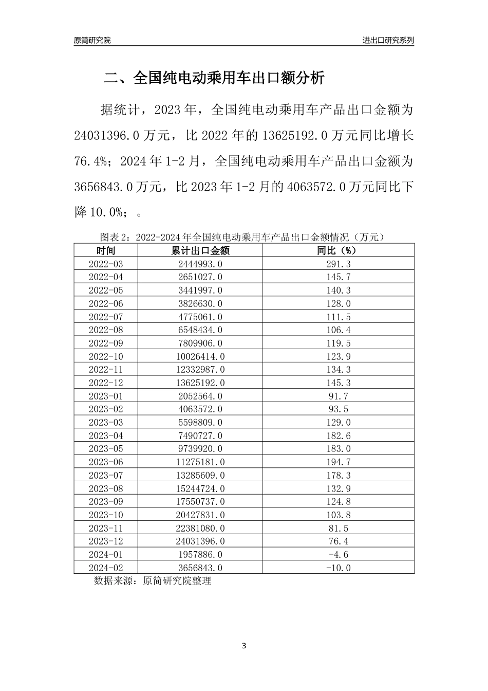 【出口分析】2023年全国纯电动乘用车产品出口量及出口金额变化分析报告_第3页