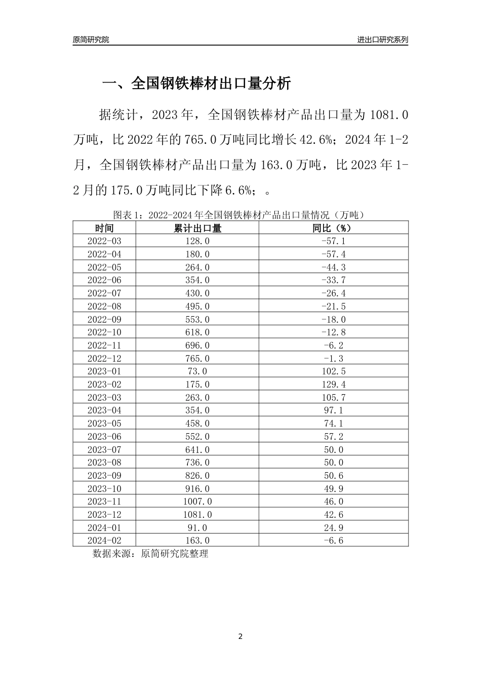 【出口分析】2023年全国钢铁棒材产品出口量及出口金额变化分析报告_第2页