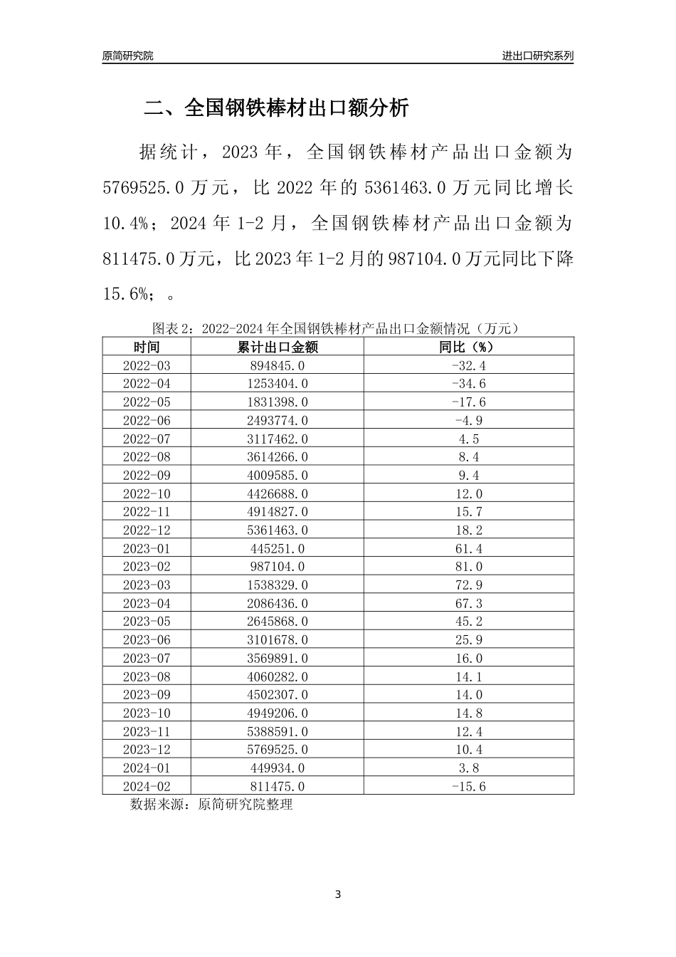 【出口分析】2023年全国钢铁棒材产品出口量及出口金额变化分析报告_第3页
