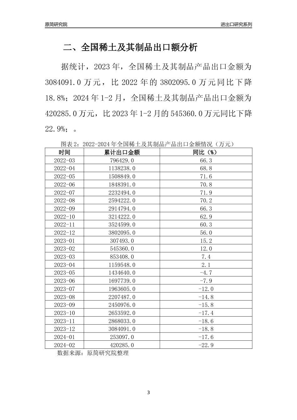 【出口分析】2023年全国稀土及其制品产品出口量及出口金额变化分析报告_第3页
