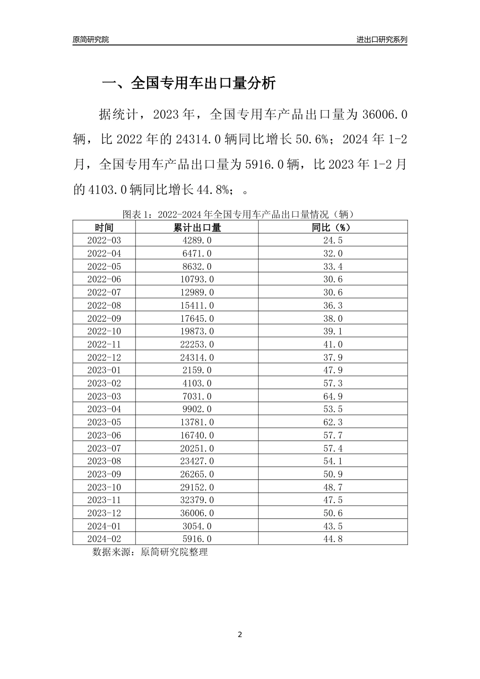 【出口分析】2023年全国专用车产品出口量及出口金额变化分析报告_第2页
