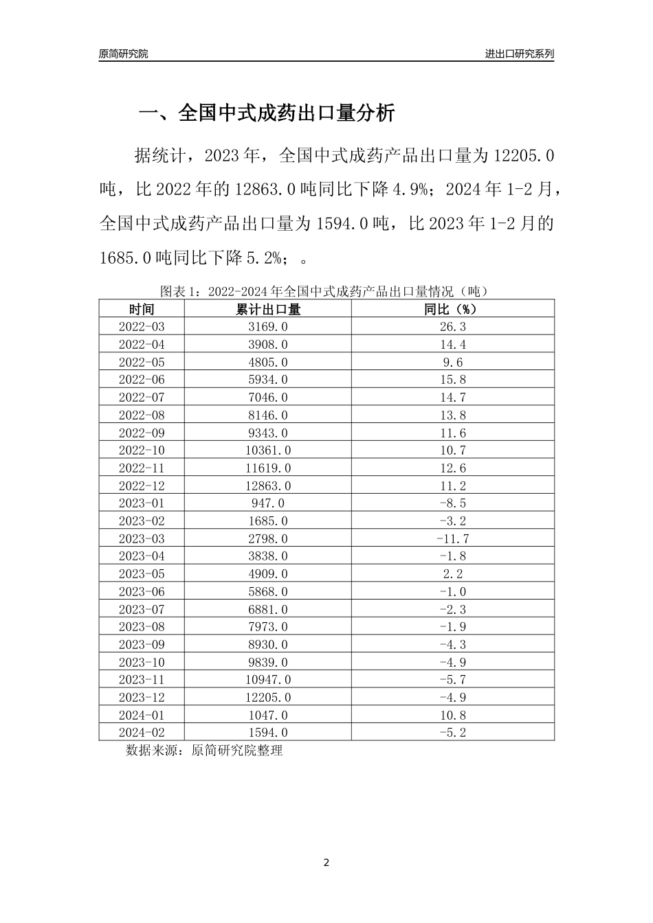 【出口分析】2023年全国中式成药产品出口量及出口金额变化分析报告_第2页