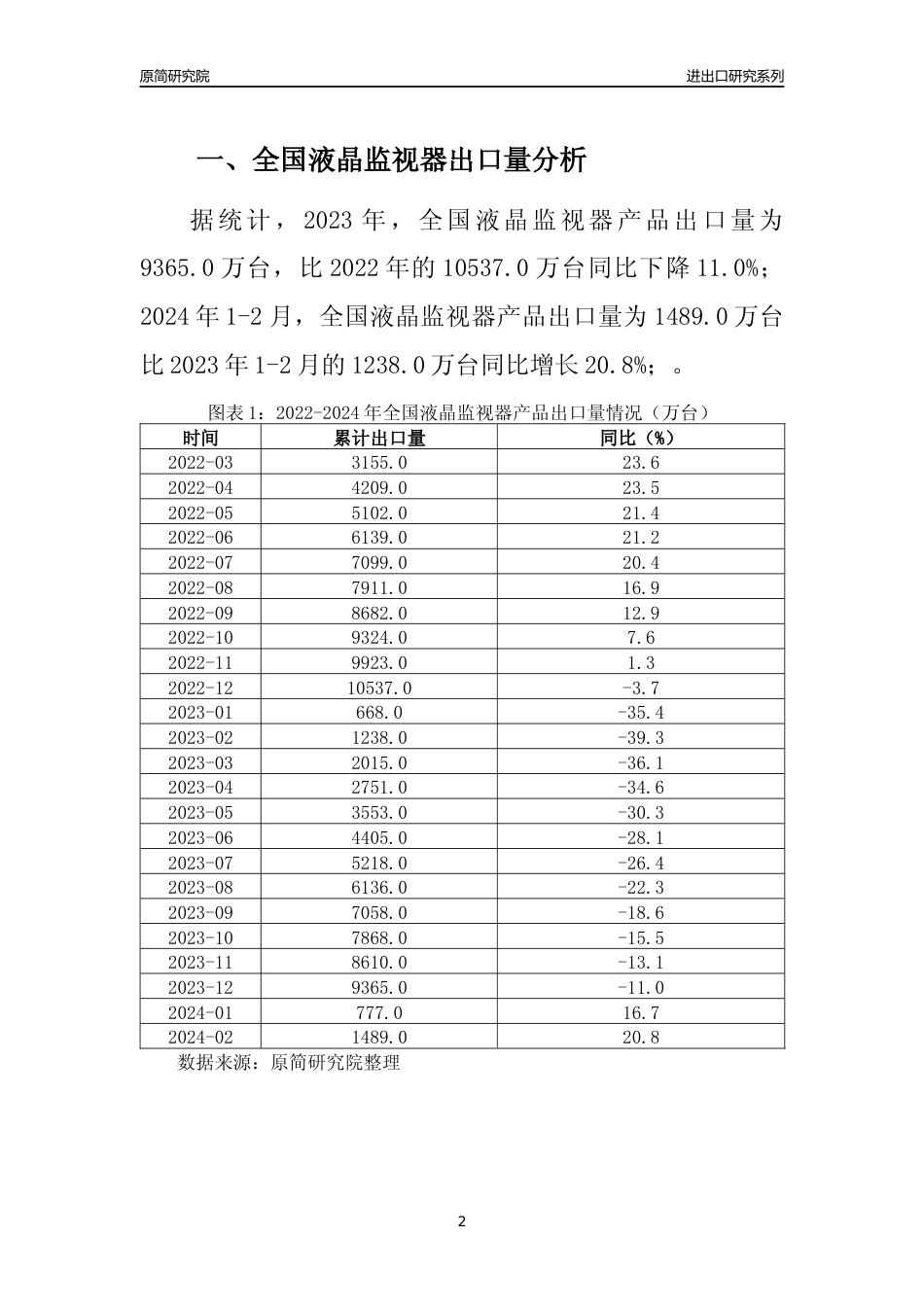 【出口分析】2023年全国液晶监视器产品出口量及出口金额变化分析报告_第2页