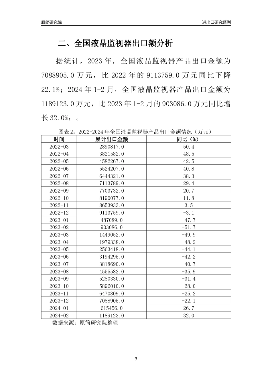【出口分析】2023年全国液晶监视器产品出口量及出口金额变化分析报告_第3页