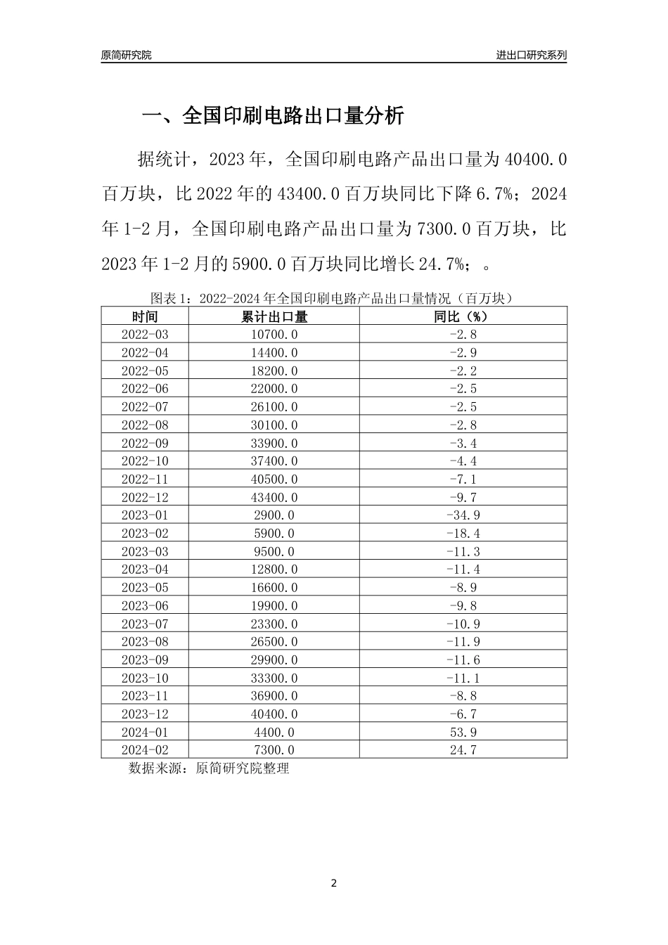 【出口分析】2023年全国印刷电路产品出口量及出口金额变化分析报告_第2页