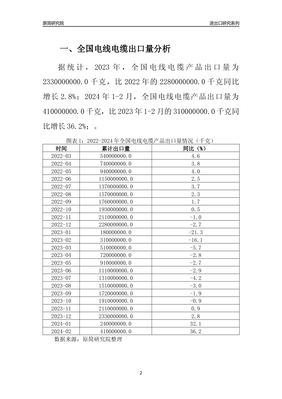 【出口分析】2023年全国电线电缆产品出口量及出口金额变化分析报告_第2页