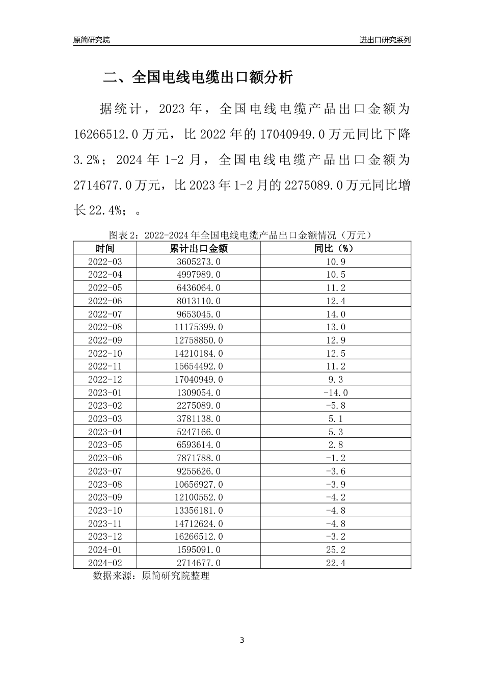 【出口分析】2023年全国电线电缆产品出口量及出口金额变化分析报告_第3页