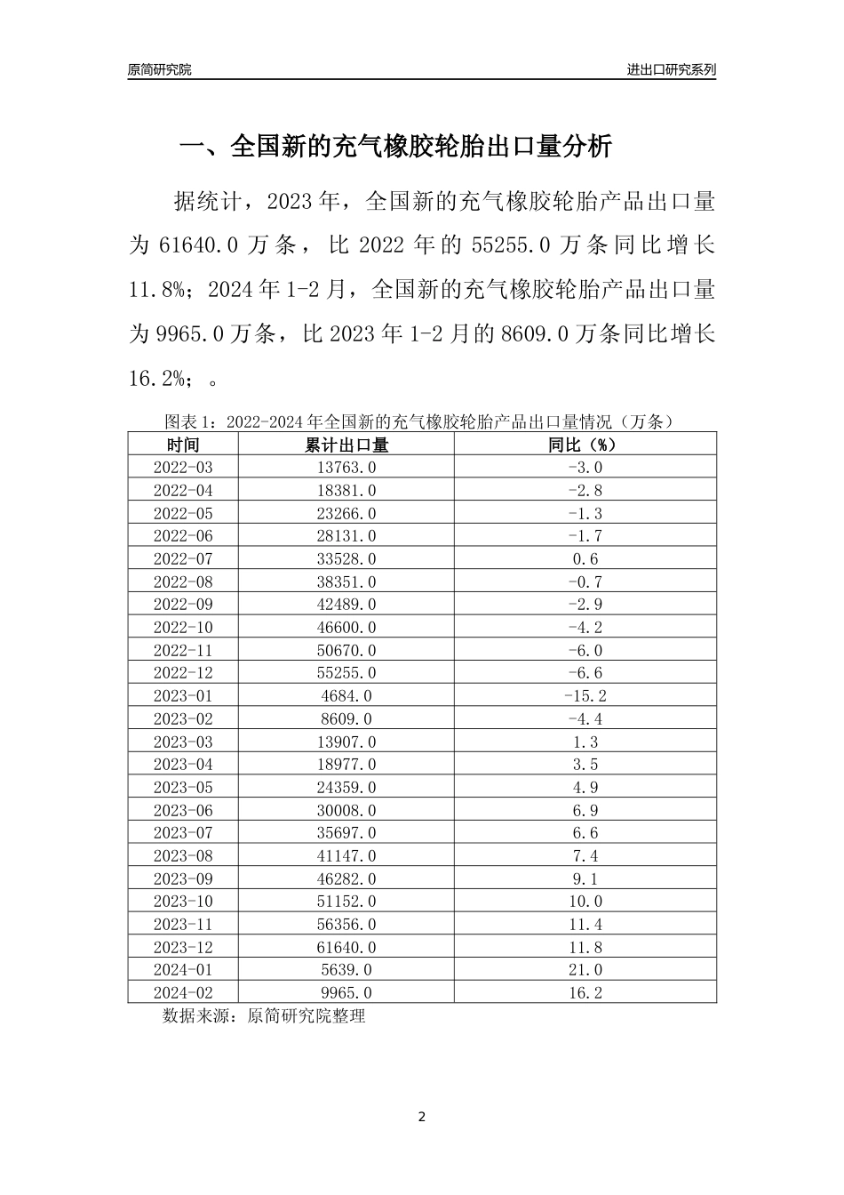 【出口分析】2023年全国新的充气橡胶轮胎产品出口量及出口金额变化分析报告_第2页