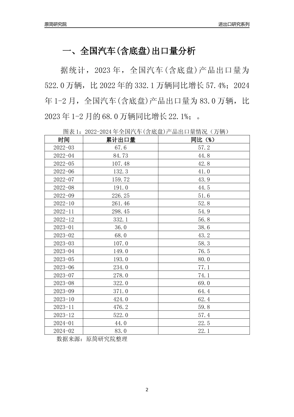 【出口分析】2023年全国汽车(含底盘)产品出口量及出口金额变化分析报告_第2页