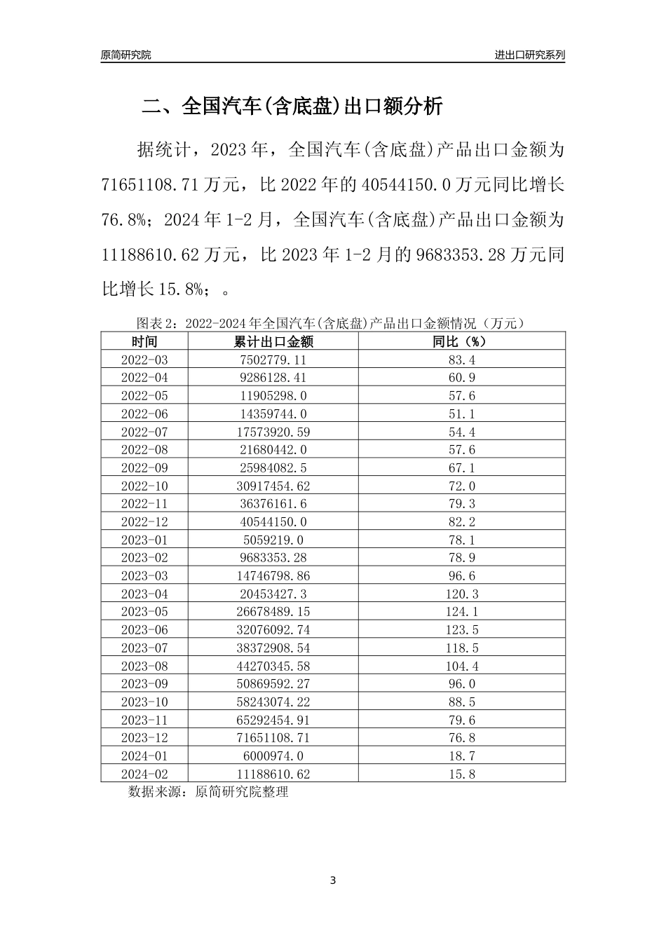 【出口分析】2023年全国汽车(含底盘)产品出口量及出口金额变化分析报告_第3页