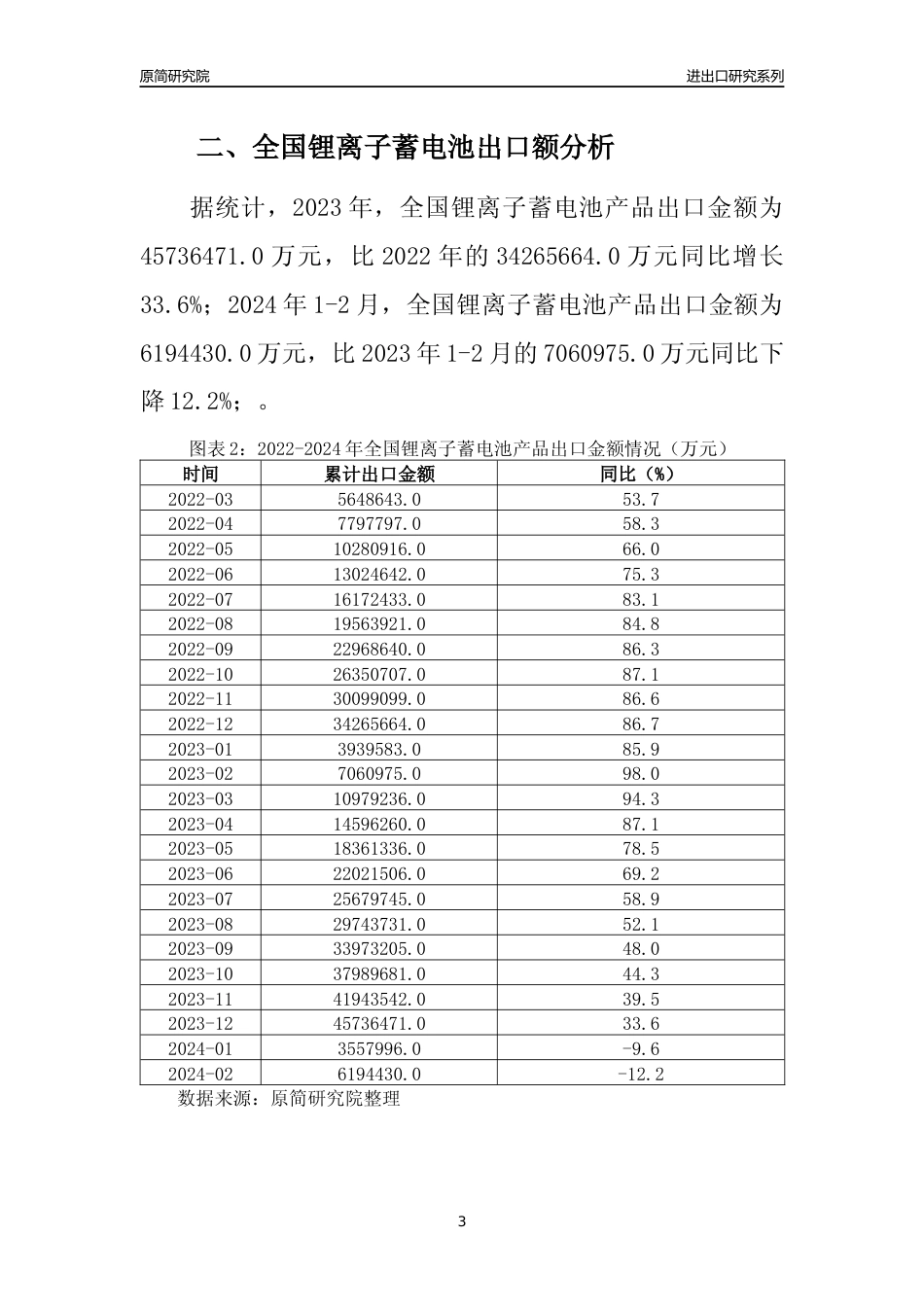 【出口分析】2023年全国锂离子蓄电池产品出口量及出口金额变化分析报告_第3页