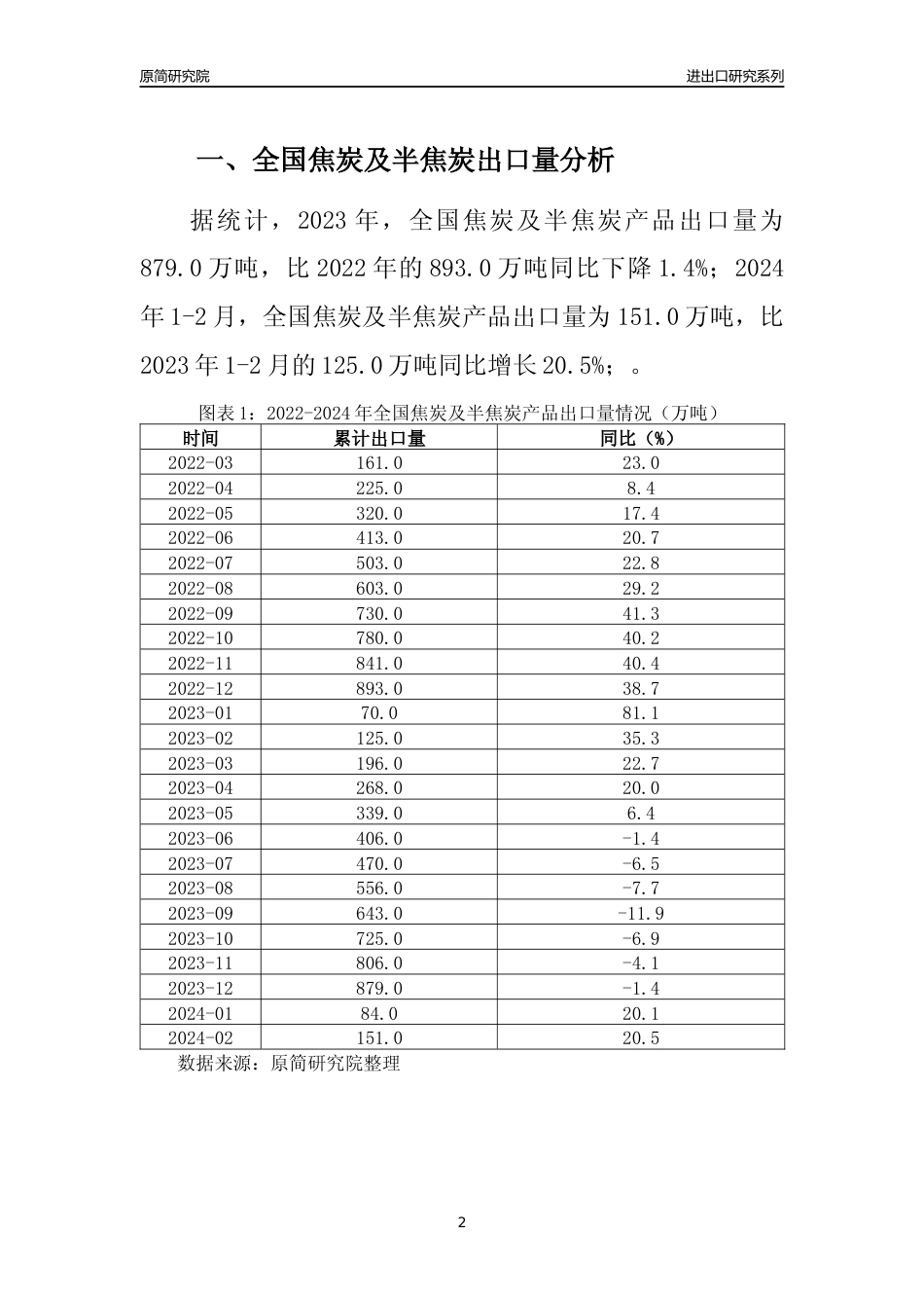 【出口分析】2023年全国焦炭及半焦炭产品出口量及出口金额变化分析报告_第2页