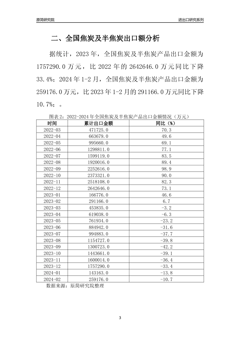 【出口分析】2023年全国焦炭及半焦炭产品出口量及出口金额变化分析报告_第3页