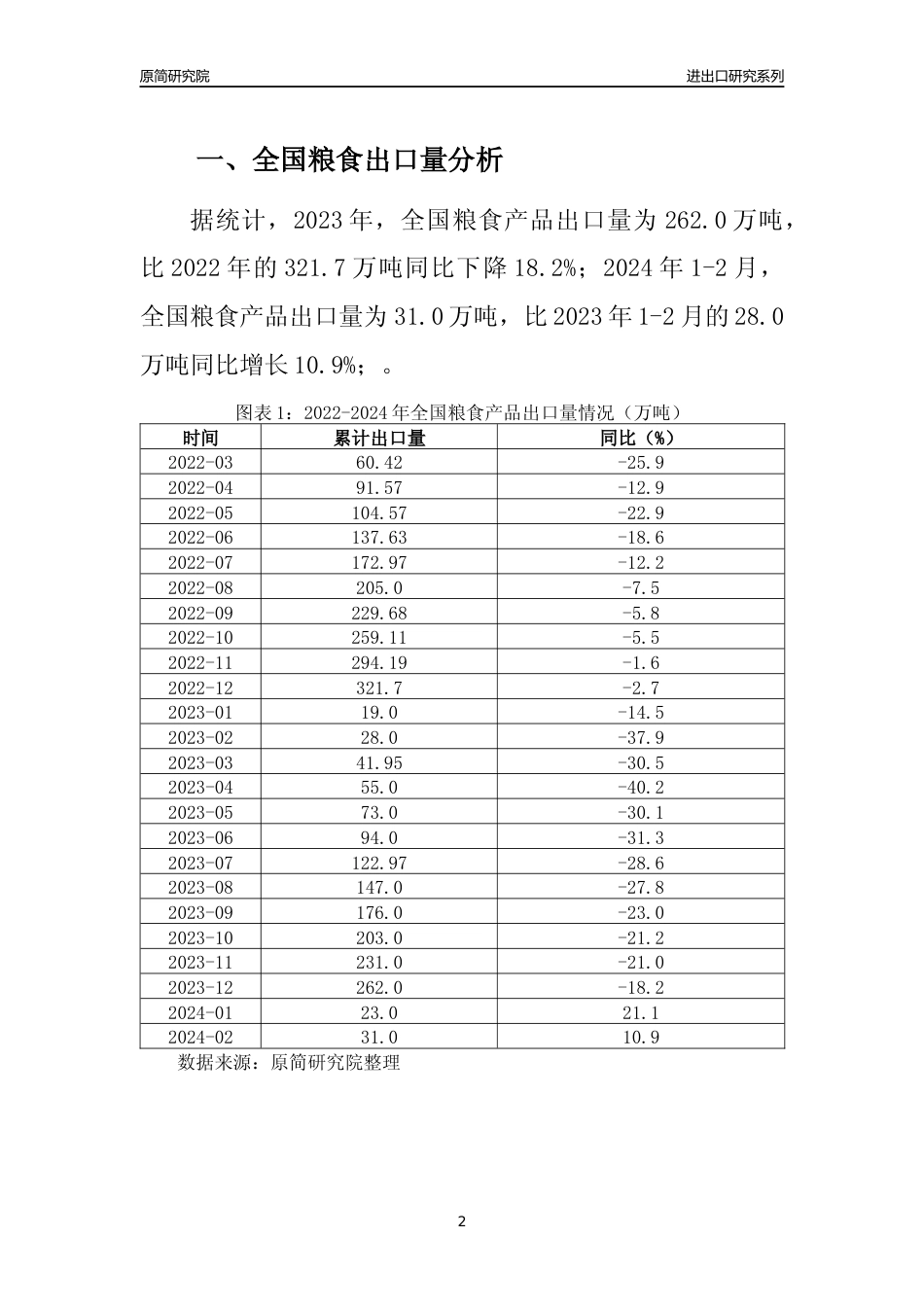 【出口分析】2023年全国粮食产品出口量及出口金额变化分析报告_第2页