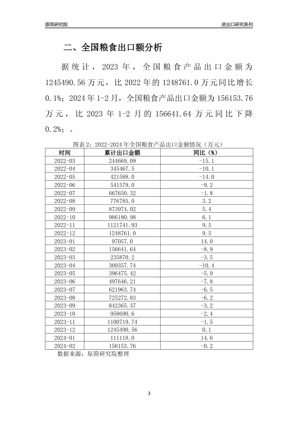 【出口分析】2023年全国粮食产品出口量及出口金额变化分析报告_第3页