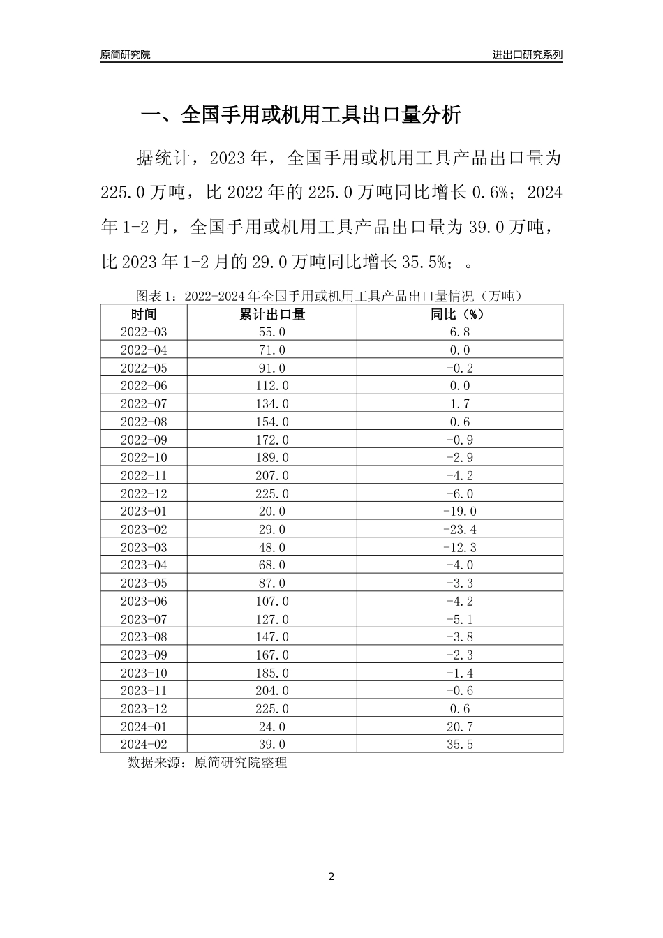 【出口分析】2023年全国手用或机用工具产品出口量及出口金额变化分析报告_第2页