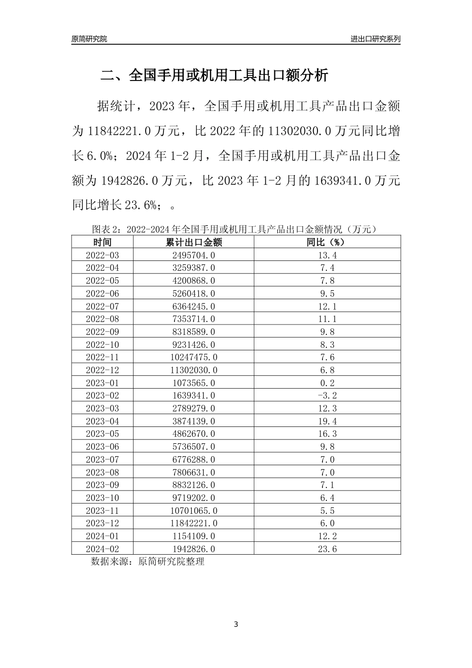 【出口分析】2023年全国手用或机用工具产品出口量及出口金额变化分析报告_第3页