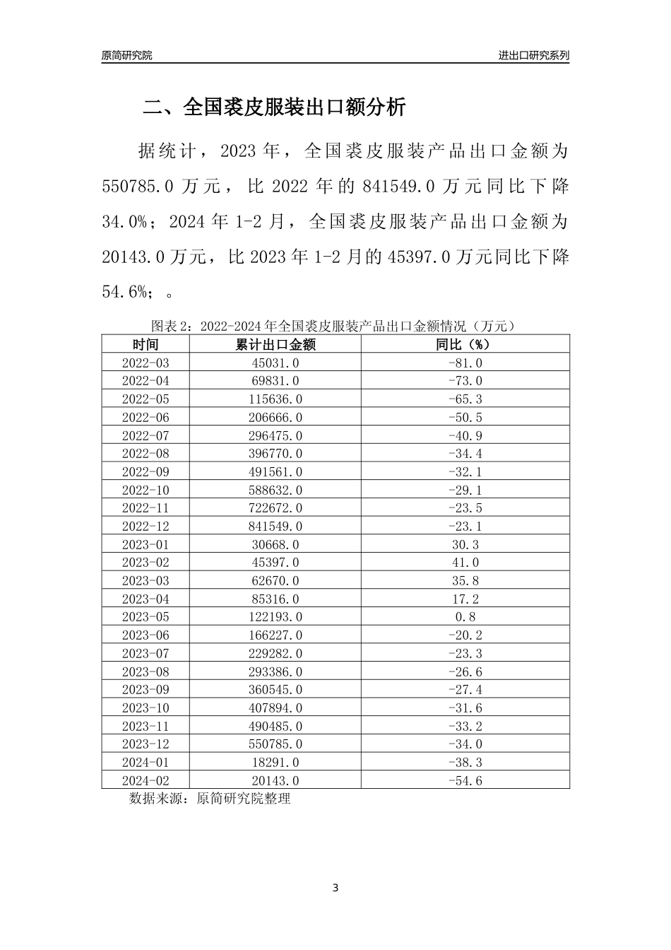【出口分析】2023年全国裘皮服装产品出口量及出口金额变化分析报告_第3页