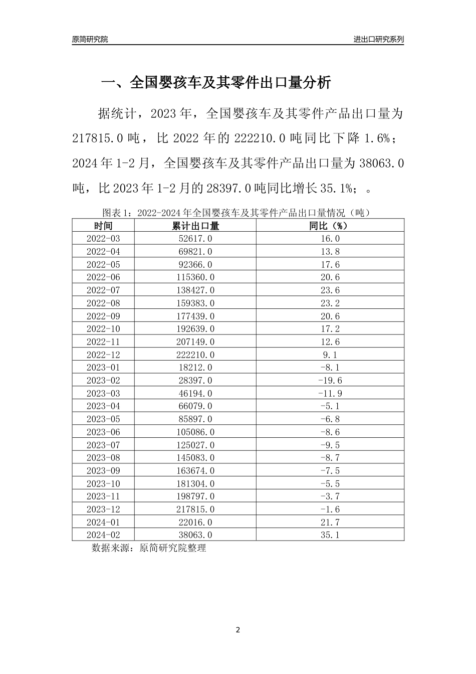 【出口分析】2023年全国婴孩车及其零件产品出口量及出口金额变化分析报告_第2页