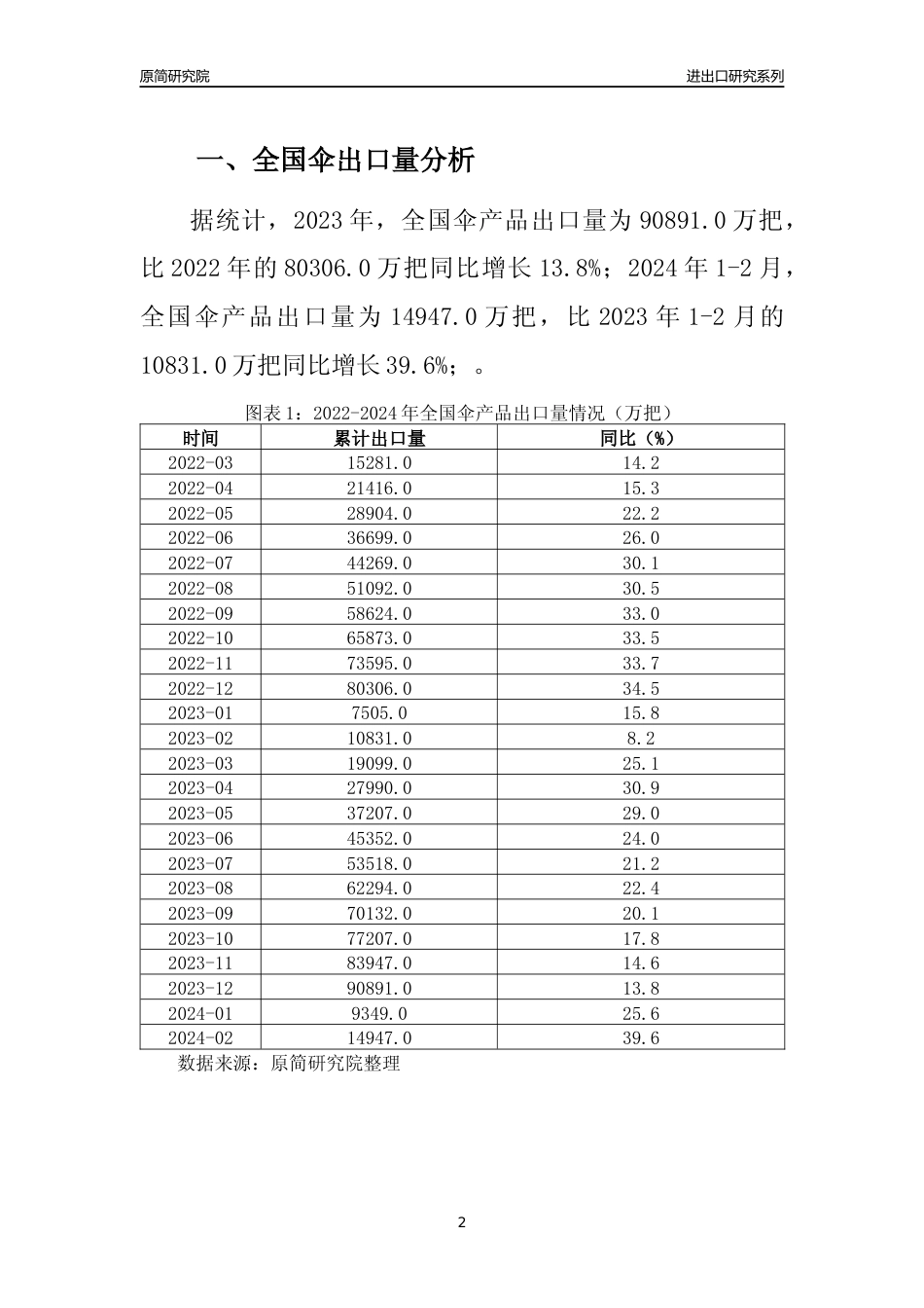 【出口分析】2023年全国伞产品出口量及出口金额变化分析报告_第2页