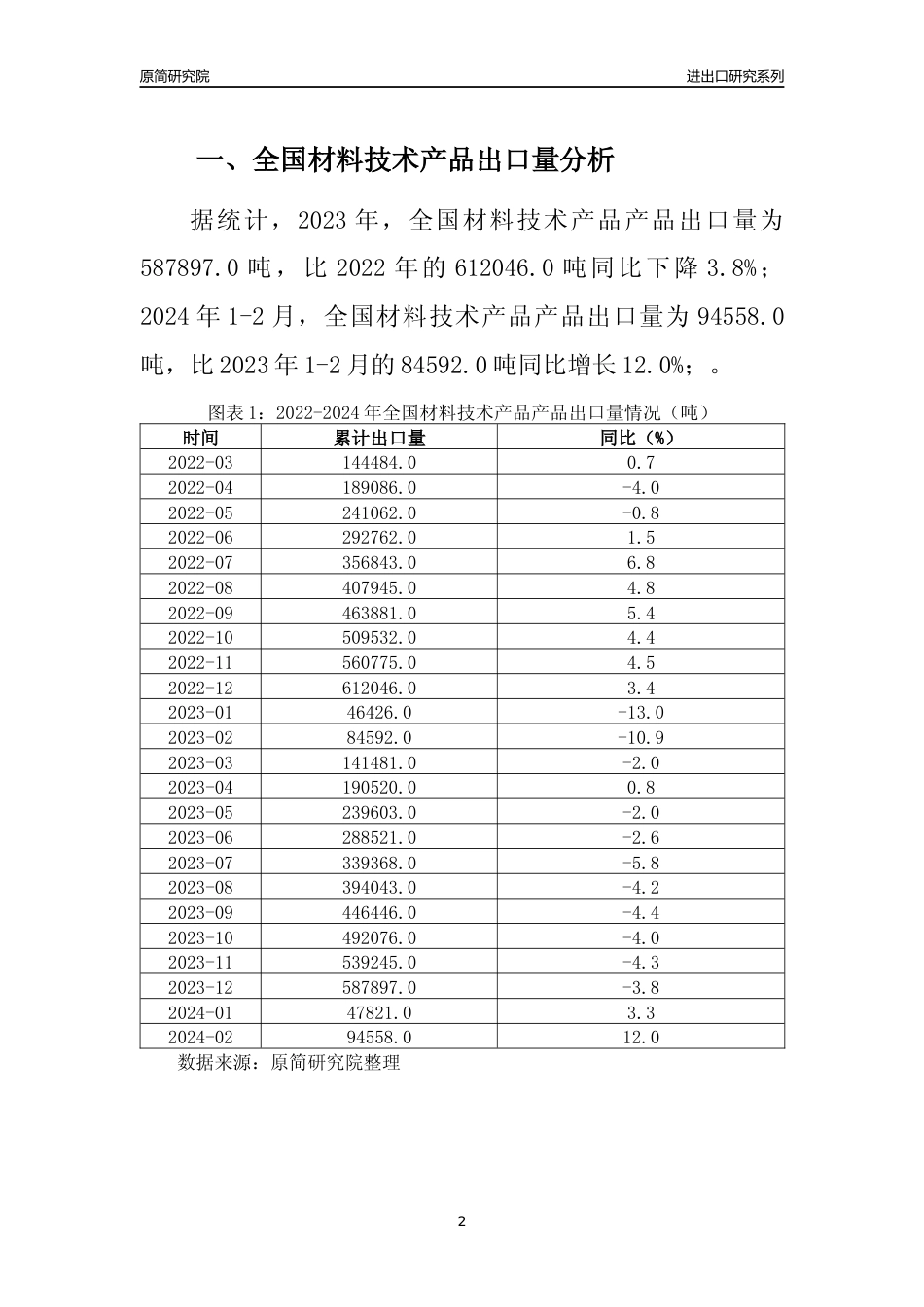 【出口分析】2023年全国材料技术产品产品出口量及出口金额变化分析报告_第2页