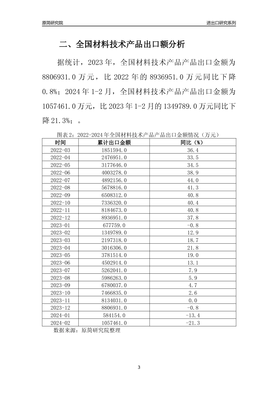 【出口分析】2023年全国材料技术产品产品出口量及出口金额变化分析报告_第3页