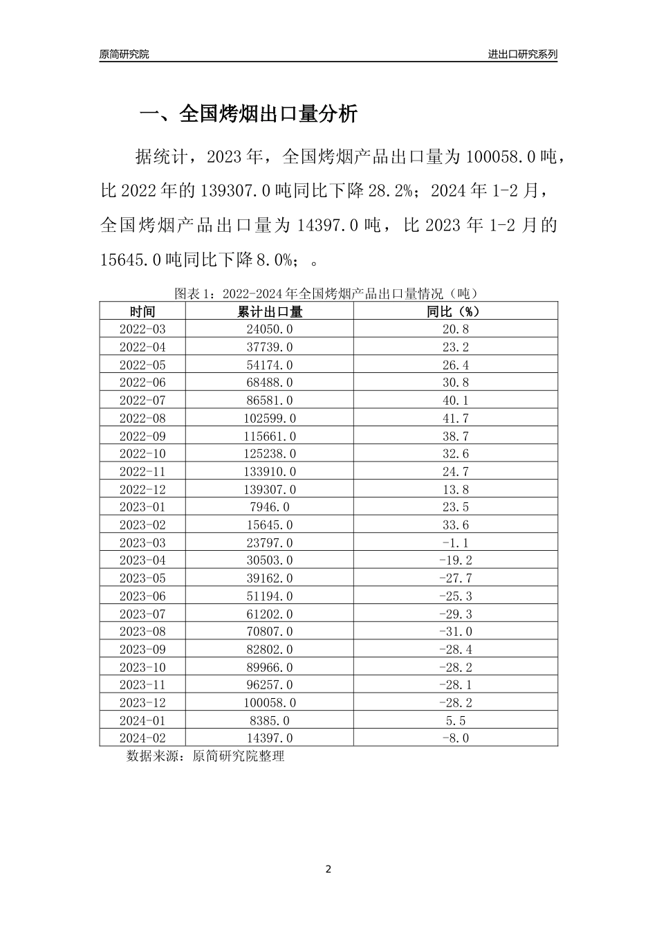 【出口分析】2023年全国烤烟产品出口量及出口金额变化分析报告_第2页